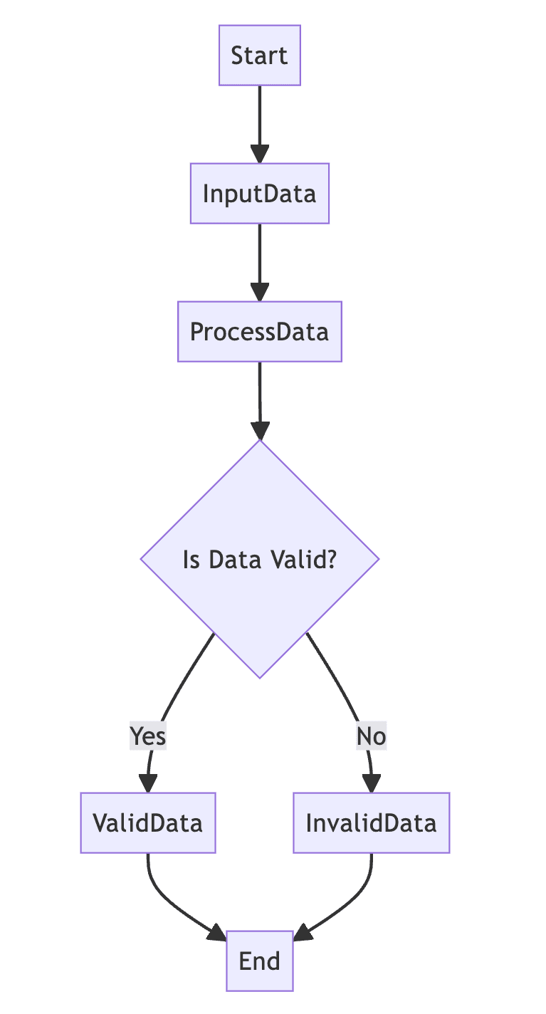 flow chart